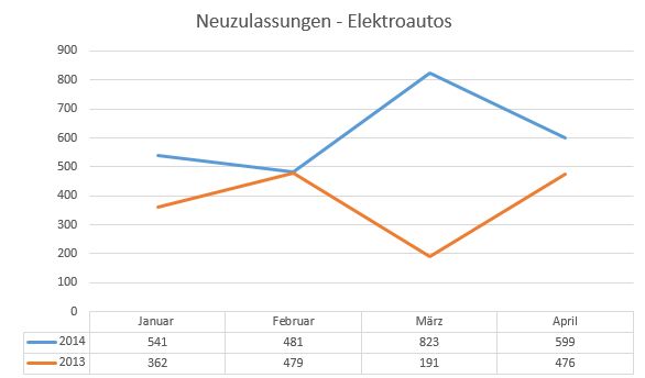 neuzulassungen-elektrofahrzeuge-april-2014